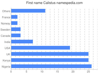 Vornamen Calistus