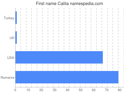 Vornamen Calita