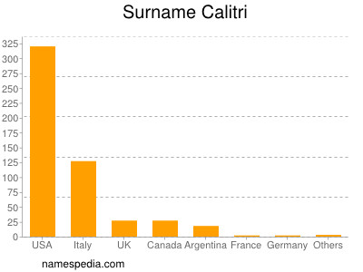 Familiennamen Calitri