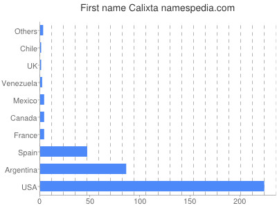 Given name Calixta