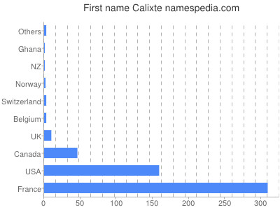 Vornamen Calixte