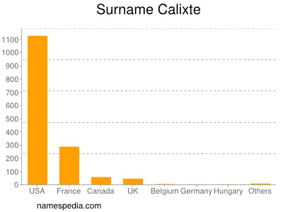 Familiennamen Calixte