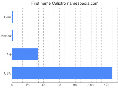 prenom Calixtro