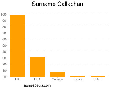 nom Callachan