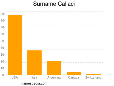 Surname Callaci