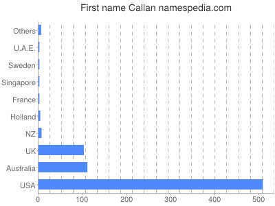 Vornamen Callan