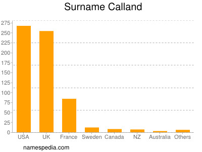 Familiennamen Calland