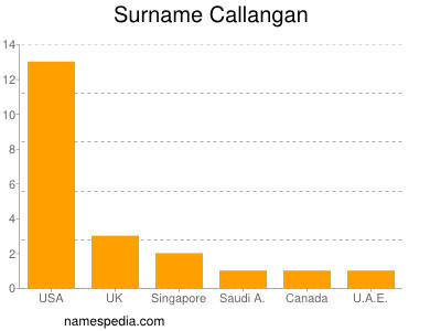 Familiennamen Callangan