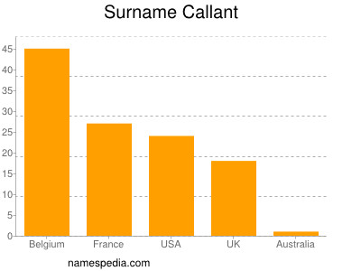 Surname Callant