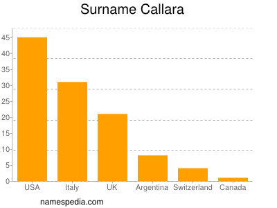 Familiennamen Callara