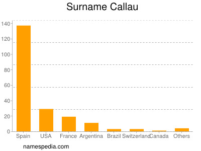 Surname Callau