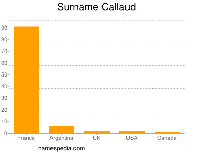 Familiennamen Callaud