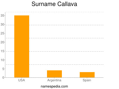 Familiennamen Callava