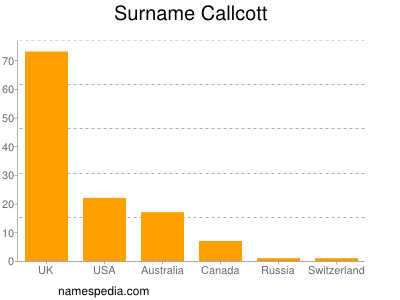 Familiennamen Callcott