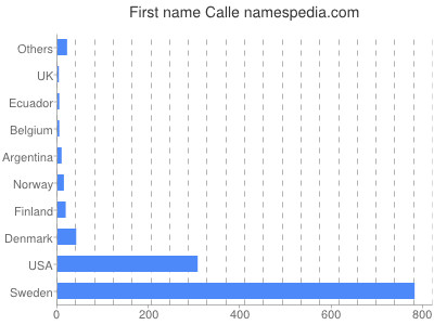 Vornamen Calle