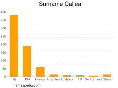 nom Callea