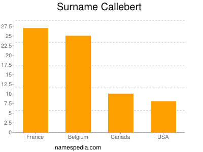 Familiennamen Callebert