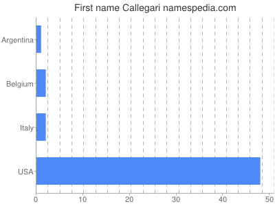 Vornamen Callegari