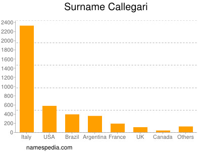 Familiennamen Callegari