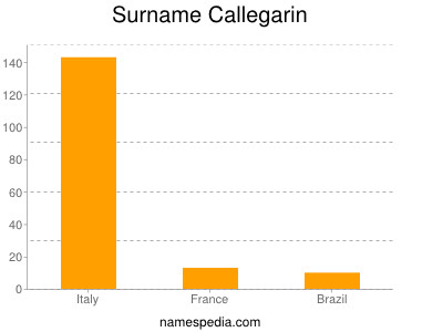 Familiennamen Callegarin