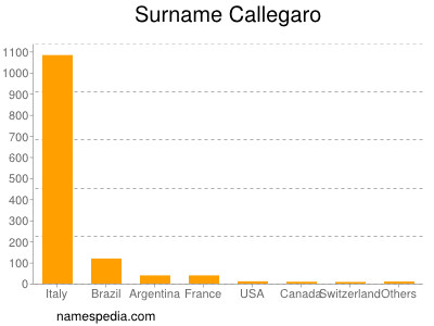 Familiennamen Callegaro