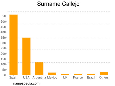 Familiennamen Callejo