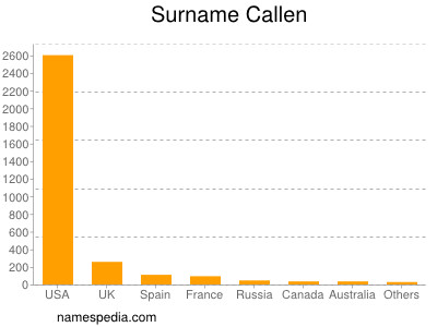 Familiennamen Callen