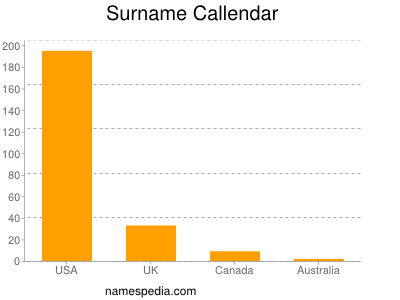 Surname Callendar