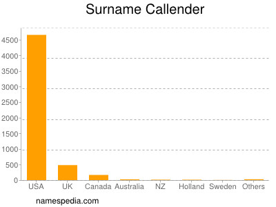 Surname Callender