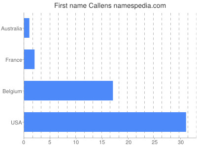 Given name Callens