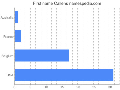 prenom Callens