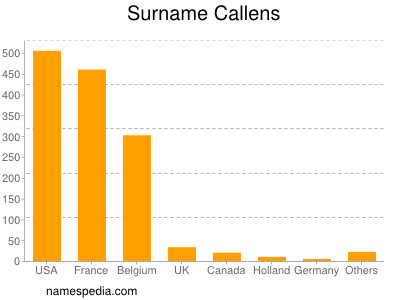 Familiennamen Callens