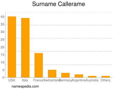 Familiennamen Callerame