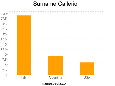 Surname Callerio