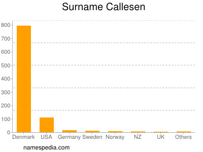 Surname Callesen