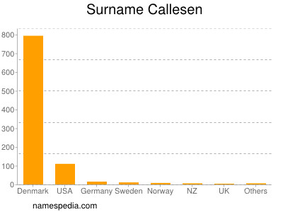 Familiennamen Callesen