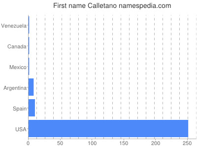 Vornamen Calletano