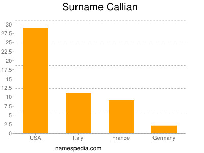 Familiennamen Callian