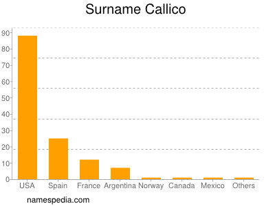 Familiennamen Callico