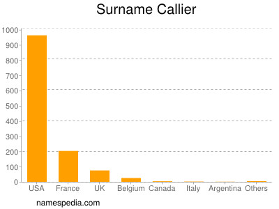 Surname Callier