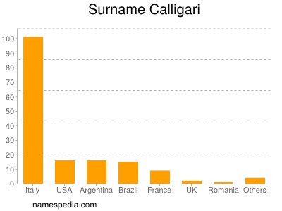 nom Calligari