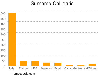 Familiennamen Calligaris