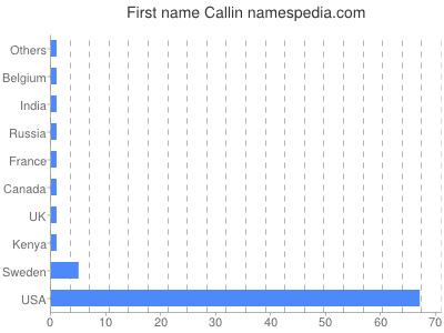 Vornamen Callin