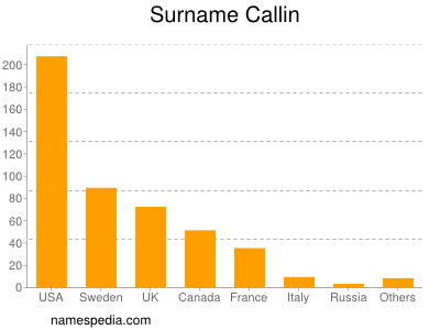 Familiennamen Callin