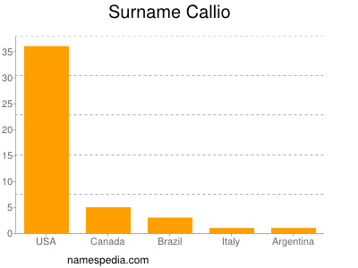 Surname Callio