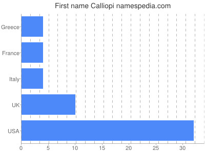 Vornamen Calliopi