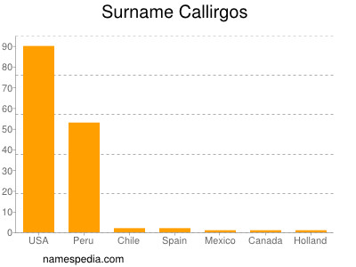 Surname Callirgos