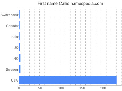 Given name Callis
