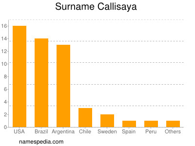 Familiennamen Callisaya