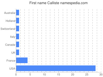 Vornamen Calliste